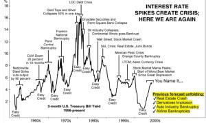 Interest Rate Spike
