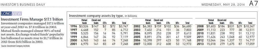 Investment Firms Manage 17 Trillion 2014-05-28_150046