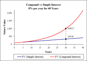 Simple-vs-Compound-Interest