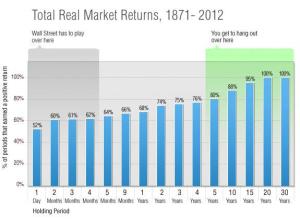 Total Return over time