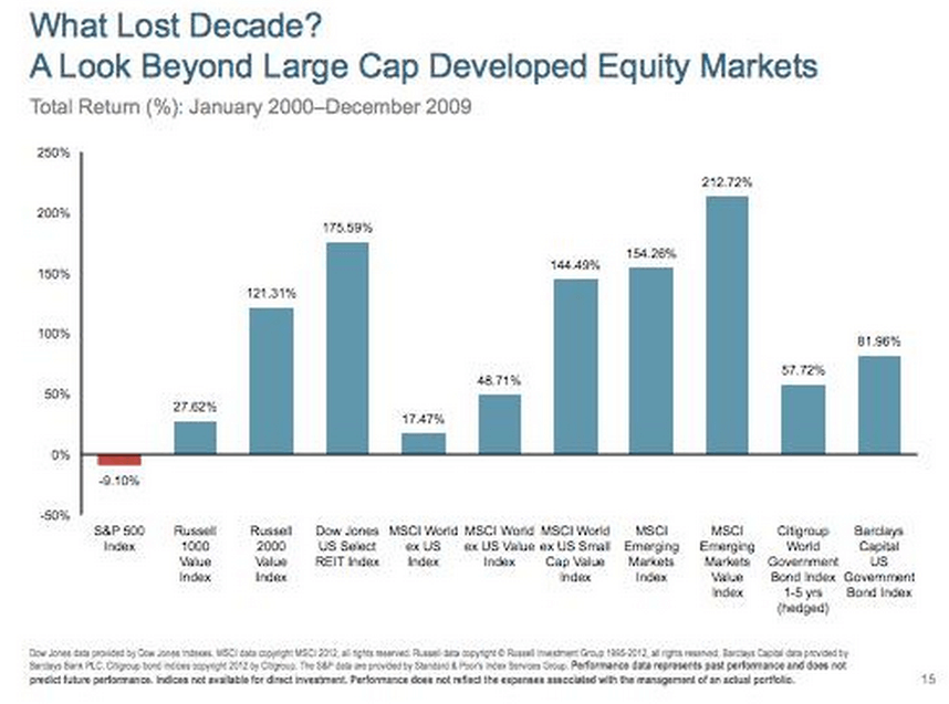 Asset Classes Returns