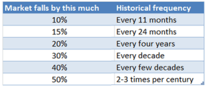 Stock Markets Fall Frequency