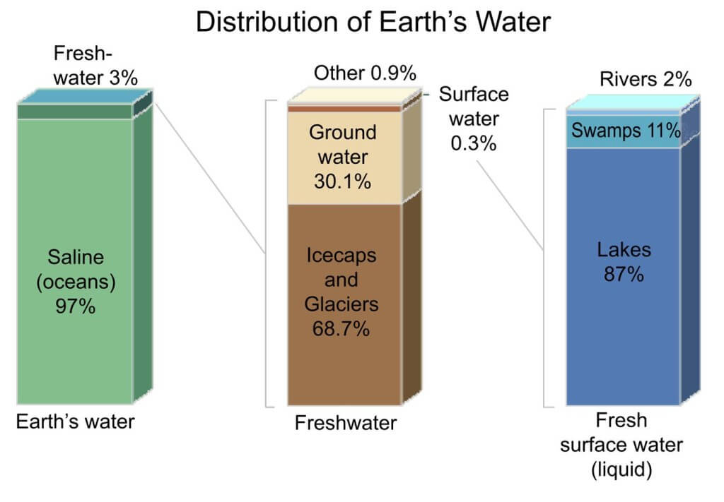 Water only 3% is drinkable