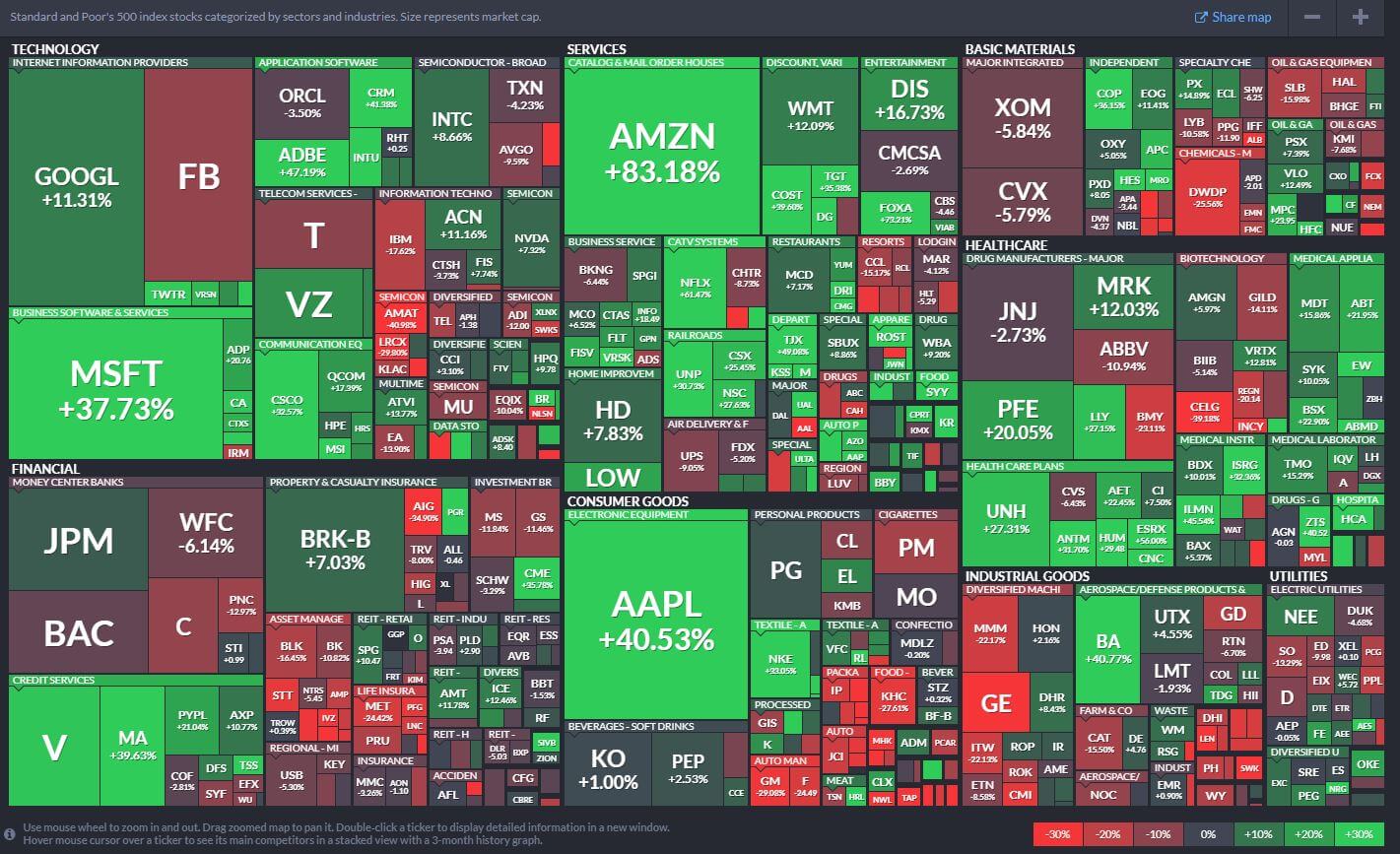 The MANGA stocks carry the market