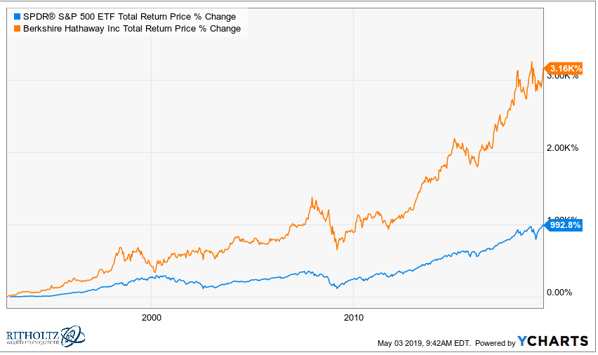 Etf 500. Сравнительные показатели s&p 500 и Berkshire Hathaway за последние 20 лет. Berkshire Hathaway цена одной облигации. Баффет про обезьяну и s&p 500. Return себе цены.