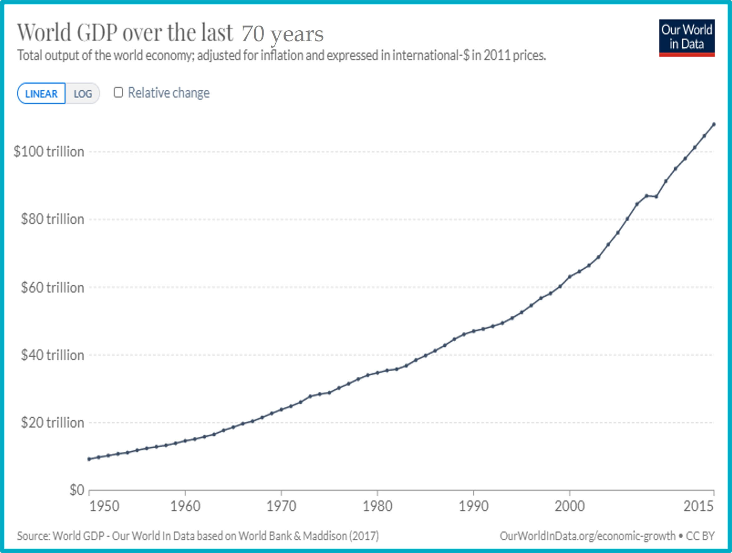 Global GDP Growth - 70 years