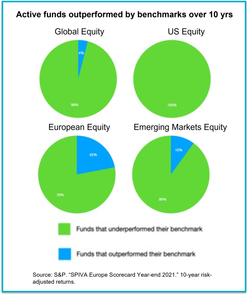 Active funds underperformed by benchmarks over 10 yrs