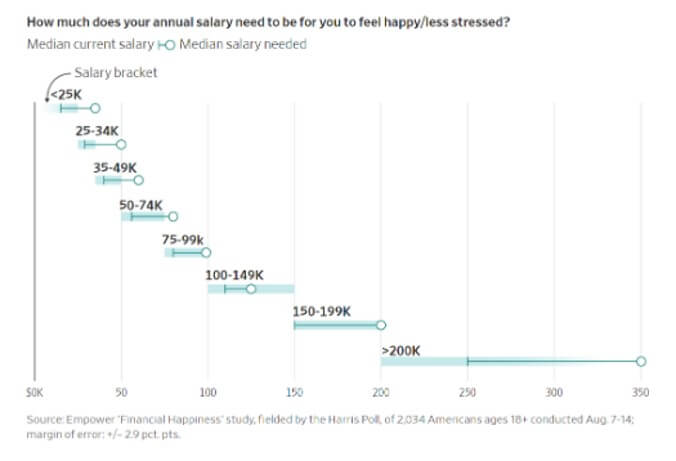 How much does your annual salary need to be for you to feel happy?
